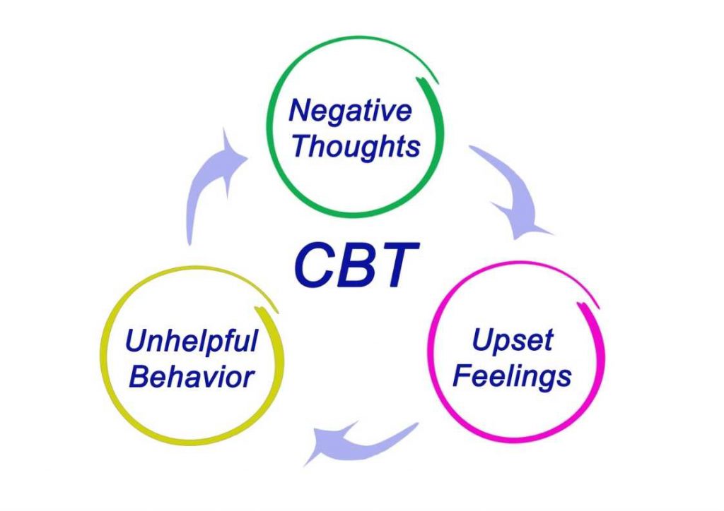טיפול CBT: מהמושג ועד לפרקטיקה